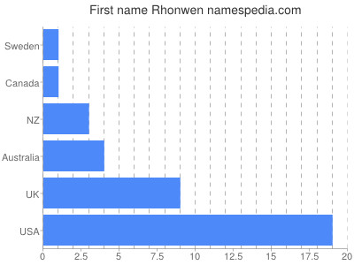 Given name Rhonwen