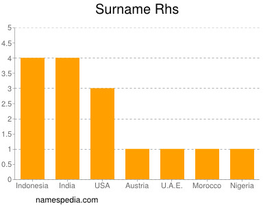 Surname Rhs