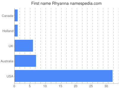 Given name Rhyanna