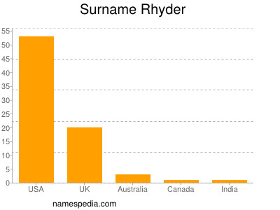 Surname Rhyder