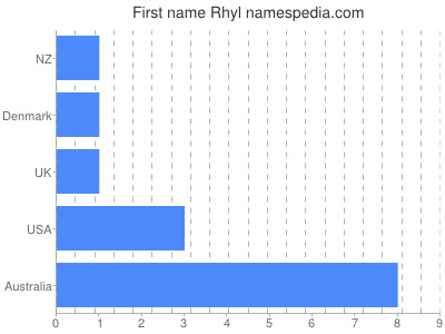 Given name Rhyl