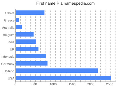 Given name Ria