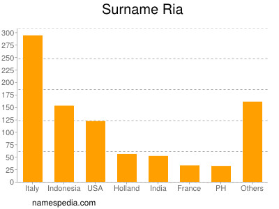 Surname Ria