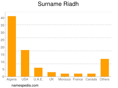 Surname Riadh