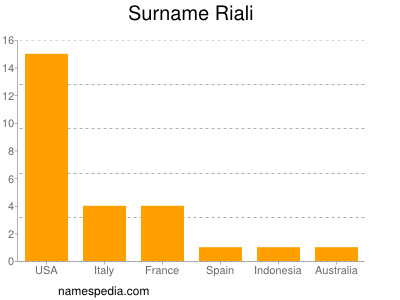 Familiennamen Riali