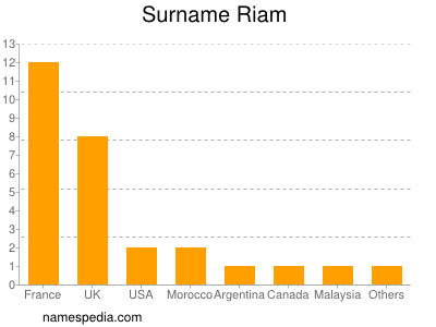 Surname Riam