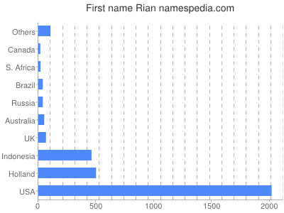 Given name Rian