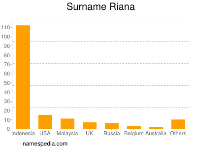 Surname Riana