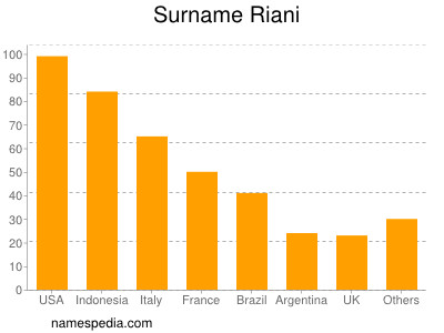 nom Riani