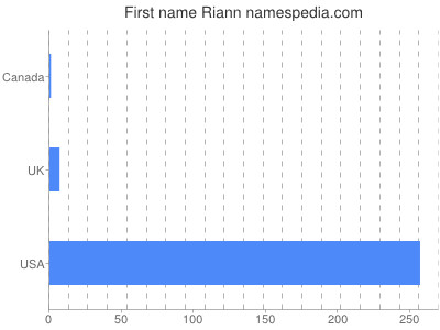Given name Riann