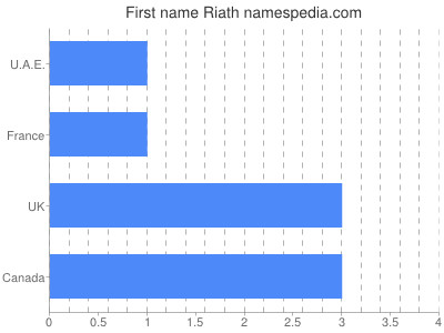 Given name Riath