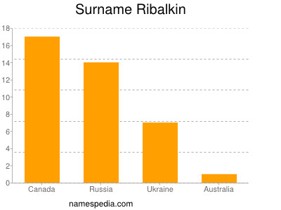 Surname Ribalkin