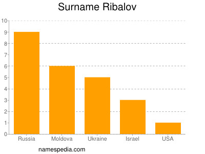 Surname Ribalov