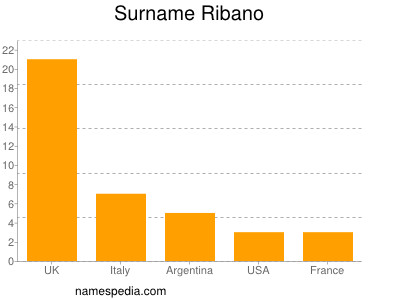 Surname Ribano