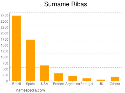 Surname Ribas