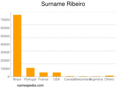 Surname Ribeiro