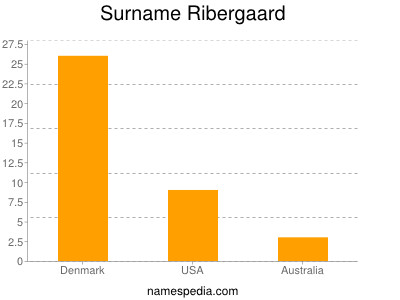 Surname Ribergaard
