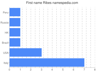 Given name Ribes