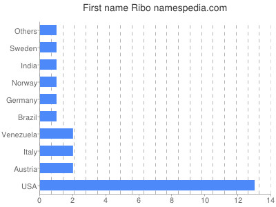 Given name Ribo