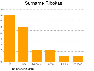 Surname Ribokas