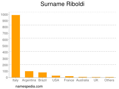 Surname Riboldi