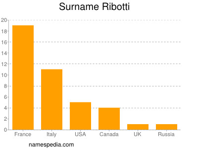 Surname Ribotti