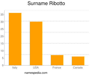 Surname Ribotto