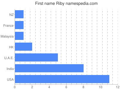 Given name Riby