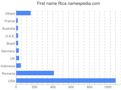 Given name Rica