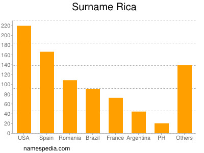 Surname Rica