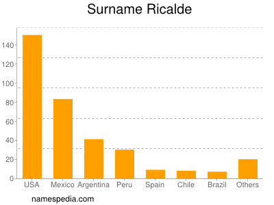 Surname Ricalde
