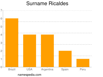 Surname Ricaldes
