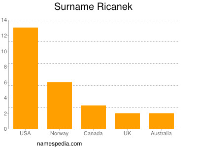 Surname Ricanek