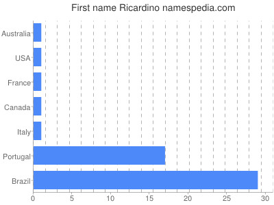 Given name Ricardino