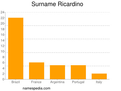 Surname Ricardino