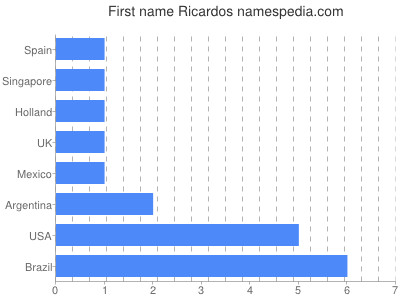 Given name Ricardos