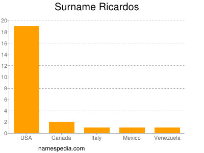 Surname Ricardos