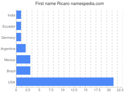 Given name Ricaro