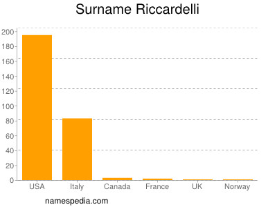 nom Riccardelli