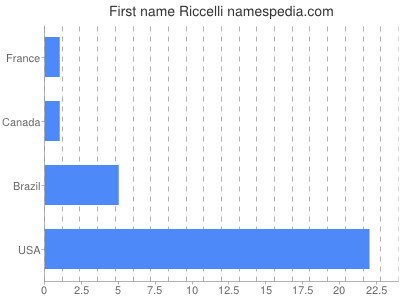 Given name Riccelli