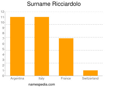 Surname Ricciardolo