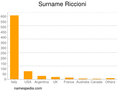 Surname Riccioni