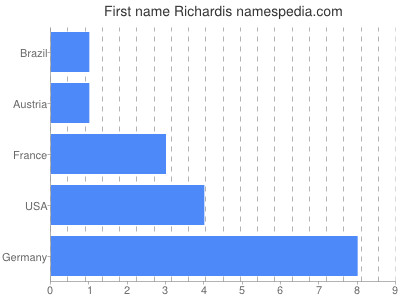 Given name Richardis