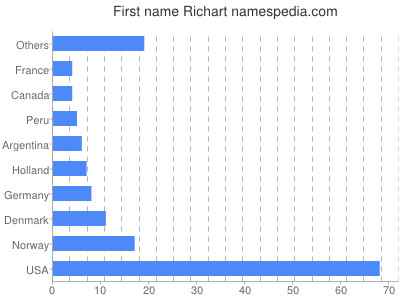 Given name Richart