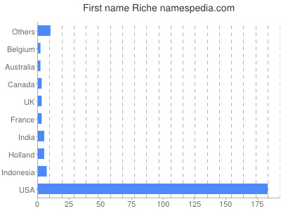 Given name Riche