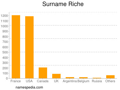 Surname Riche