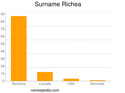 Surname Richea