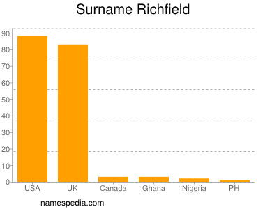 Familiennamen Richfield