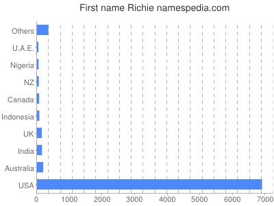 Given name Richie