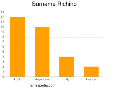 Surname Richino